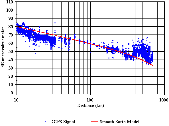 Figure 37. Comparison of measured and predicted field strength vs. distance