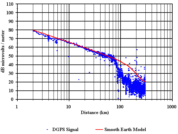 Figure 38. Comparison of measured and predicted field strength vs. distance