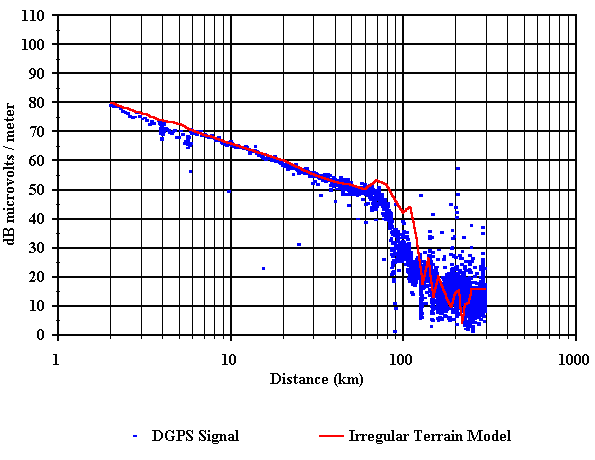 Figure 39. Comparison of measured and predicted field strength vs. distance