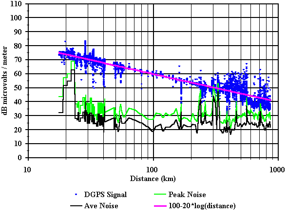 Figure 4. Signal strength vs. distance for the Aransas Pass beacon.