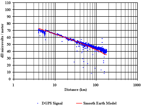 Figure 40. Comparison of measured and predicted field strength vs. distance