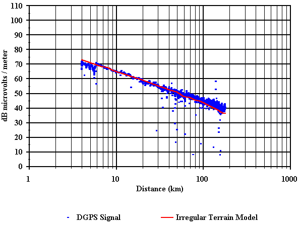 Figure 41. Comparison of measured and predicted field strength vs. distance