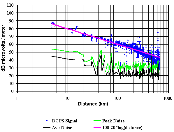 Figure 5. Signal strength vs. distance for the Galveston beacon.