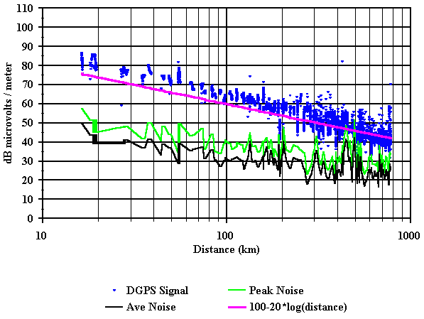 Figure 6. Signal strength vs. distance for the English Turn beacon.