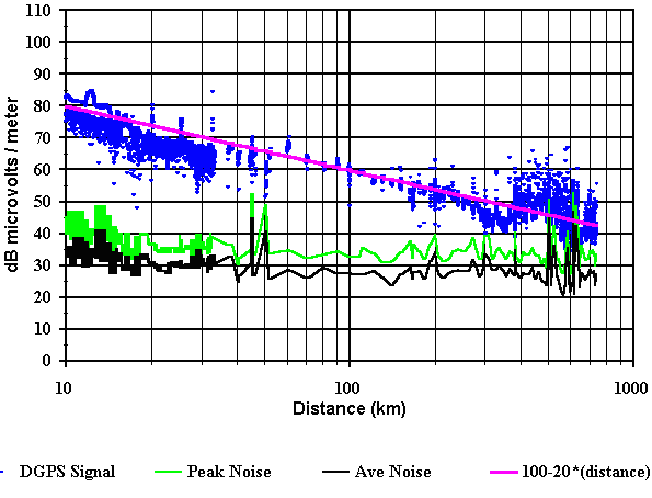Figure 7. Signal strength vs. distance for the Mobile Point beacon.