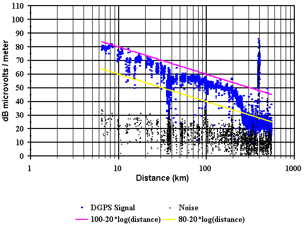 Figure 8. Signal strength vs. distance for the Pigeon Point beacon