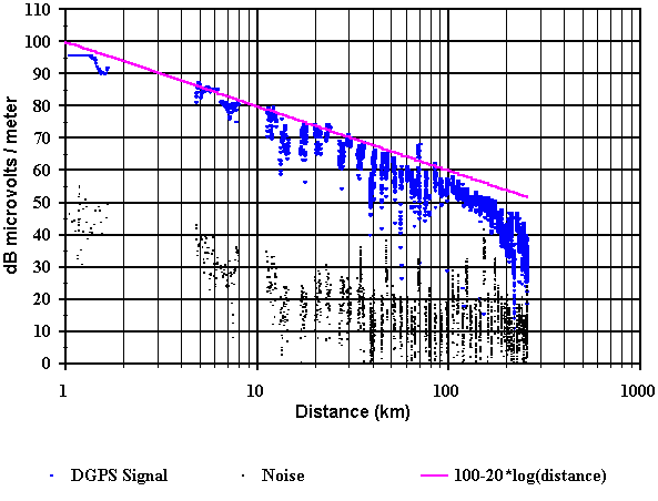 Figure 9. Signal strength vs. distance for the Pigeon Point beacon
