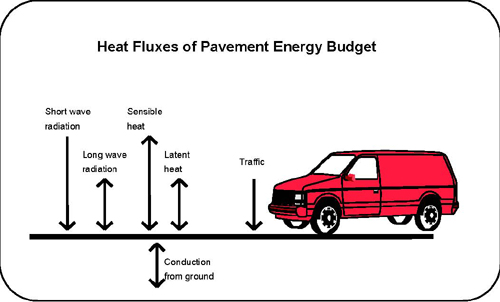 This figure shows a drawing of a minivan set on a piece of pavement. The heading to this diagram reads Heat Fluxes of Pavement Energy Budget. In front of the van is a series of arrows some leading into the pavement, some leading out of the pavement and one beneath the pavement. The first arrow leads into the pavement and is labeled short wave radiation. The next three arrows lead into and out of the pavement. The first is labeled long wave radiation. The second is labeled sensible heat. The next is labeled latent heat. The next arrow is shown leading into the pavement and is labeled traffic. Finally, the arrow beneath the pavement is leading both into it and out of it and is labeled conduction from ground.