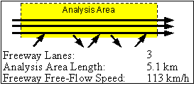 This figure shows a small diagram. The diagram has three lines tipped with arrows leading from the left-hand side to the right. The analysis area is highlighted in yellow and is labeled "analysis area". The bottom of the diagram hosts three lines of information relative to the analysis. The first line reads Freeway Lanes: 3. The second reads Analysis Area Length: 5.1 kilometers. Finally, the third line reads Freeway Free-Flow Speed: 113 kilometers per hour.