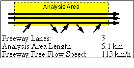 This figure shows a small diagram. The diagram has three lines tipped with arrows leading from the left-hand side to the right. The analysis area is highlighted in yellow and is labeled "analysis area". The bottom of the diagram hosts three lines of information relative to the analysis. The first line reads Freeway Lanes: 3. The second reads Analysis Area Length: 5.1 kilometers. Finally, the third line reads Freeway Free-Flow Speed: 113 kilometers per hour.