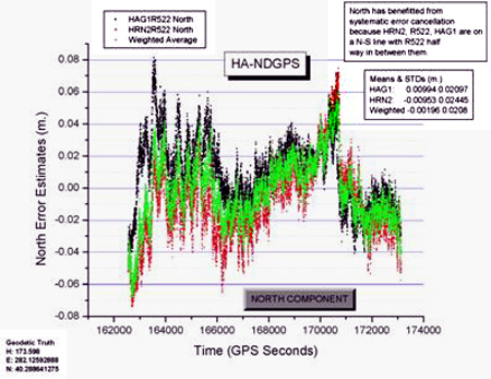 Figure 2. Graph. North component determined from HAG1 upper line and HRN2lower line, and the weighted average solution in the middle. This is a plot of the north component accuracy (on the Y-axis) and time on the X-axis.  The range of values in the Y-axis is 0.08 meters.  The X-axis ranges from 162,000 to 174,000 seconds.  There are three plots superimposed.  In topmost line is the solution only from Hagerstown, the bottom most line is the solution only from Hawk Run, and in the center is the weighted solution from both sites.  All three plots tend to follow the same trend, starting out near -.08 meters and going up to +0.06 meters.  Throughout the plot there is typically less than 0.03 meters difference between the three plots with the green plot staying between the red and black, red being below and black above.