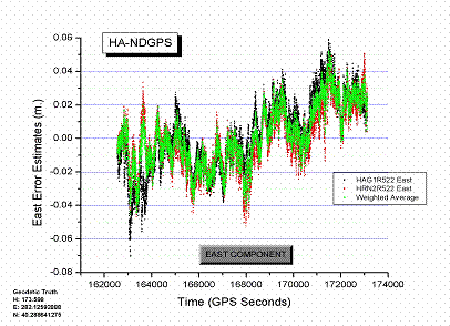 Figure 3. Graph. East component determined from HAG1 and HRN2 , and the weighted average solution. This is a plot of the east component accuracy (on the Y-axis) and time on the X-axis.  The range of values in the Y-axis is from -.08 to +. 06 meters.  The X-axis ranges from 162,000 to 174,000 seconds.  There are three plots superimposed.  All three lines tend to be difficult to distinguish although the general trend is that the HAG1 data starts above the other two and about midway it falls below the other two.  Data from HRN2 does the opposite while the weighted average stays between the data from HAG1 and HRN2.  All three plots tend to follow the same trend, starting out near -.01 meters and going up to 0.06 meters.  Throughout the plot there is typically less than 0.03 meters difference between the three plots.