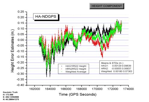 Figure 4. Graph. Height component determined from HAG1 and HRN2, and the weighted average solution. This is a plot of the east component accuracy (on the Y-axis) and time on the X-axis.  The range of values in the Y-axis is from -.4 to +. 25 meters.  The X-axis ranges from 162,000 to 174,000 seconds.  There are three plots superimposed.  All three lines tend to be difficult to distinguish although the general trend is that the HAG1 data starts above the other two and about midway it falls below the other two.  Data from HRN2 does the opposite while the weighted average stays between the data from HAG1 and HRN2.    All three plots tend to follow the same trend, starting out near -.00 meters, dropping to -.35 and going up to 0.15 meters.  Throughout the plot there is typically less than 0.03 meters difference between the three plots with the weighted average plot staying between the HAG1 and HRN2, HAG1 being below and HRN2 above initially, but switching about midway through the plot.