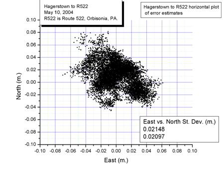 Figure 5. Graph. North component versus east component cross plot determined from HAG1. This is a scatter plot of east (X-axis) versus north (Y-axis).  The X-axis and Y-axis ranges are both 0.1 meters.  The data ranges on the X-axis from -0.07 to +0.06 meters while on the Y-axis it ranges from -0.04 to +0.08.  The data is centered about the 0,0 point, forming, generally, an ellipsoidal surface from the top left to the bottom right.