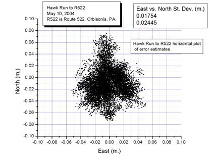 Figure 6. Graph. North component versus east component cross plot determined from HRN2. This is a scatter plot of east (X-axis) versus north (Y-axis).  The X-axis and Y-axis ranges are both 0.1 meters.  The data ranges, on the X-axis from -.06 to +. 05 meters while on the Y-axis it ranges 0.08.  The data is centered about the 0,0 point, forming, generally, an ellipsoidal surface from the top to bottom