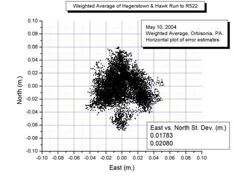 Figure 7. Graph. North component versus east component cross plot of HAG1 HRN2 combined.  This is a scatter plot of east (X-axis) versus north (Y-axis).  The X-axis and Y-axis ranges are both 0.1 meters.  The data ranges, on the X-axis from -.04 to +. 05 meters while on the Y-axis it ranges from -0.07 to +0.06.  The data is centered about the 0,0 point, forming, generally, a circular surface.