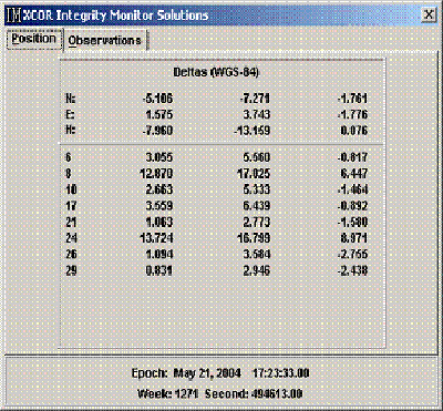 Figure 9. Computer screen. An example screen shot of prebroadcast positional integrity with the correct site coordinates. This figure contains one screen dump from the integrity algorithm that has been developed to support HA-NDGPS.  There are four columns and 11 rows. The first three rows are the north, east and height residuals while the lower eight rows show the residuals from each satellite.  The data indicates very small residual errors from -2.4 to 17.