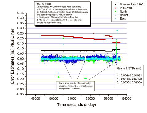 Figure 12. Graph. Demonstrated proof that GRIM to RTCM 18/19 works. This graph shows three different data sources.  Each is described separately.  All three use the X-axis from 49,000 to 54,000 epochs and a Y-axis from -0.35 to 0.45 meters. The first graph shows the number of satellites available at each epoch. The range is from 7 to 9 satellites with the number starting at eight and dropping to seven near the end just before the number of available satellites goes up to ten.  The second graph shows the PDOP, which ranges from 2.5 down to 1.6 with a steady drop from 2.5 as the graph moves to the right.  The third chart is the east, north and vertical solution.  The east solution is within 0.02 meters of zero, the north solution is within 0.04 meters of zero, and the altitude is within 0.05 meters of zero.  There are also two gaps shown in the data, which are a result of disconnecting the receiver from the antenna.