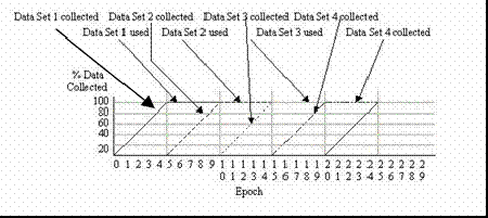 Figure 13. Graph. Percentage of data collected 0 to 10 seconds for 25 epochs. The vertical axis represents the percentage of data collected by the user from the remote reference station.  It ranges from 0-100 percent.  The horizontal axis represents individual epochs from 0 to infinity.  Only the first 25 epochs are fully represented.  The initial point on the graph starts at 0 and rises at an angle along a straight line to 100 percent at the end of the fourth epoch (data set 1) then runs horizontal for five epochs where the data is replaced by that received over the fifth and ninth epoch (data set 2). This data is then used for the next five epochs until it is replaced by more recent data.  This goes on indefinitely.