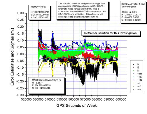 Figure 14. Graph. Expected HA-NDGPS performance at 180 km. This graph shows the expected HA-NDGPS accuracy at 180 kilometers from the reference station.  The X-axis ranges from 520,000 to 600,000 epochs while the Y-axis ranges 0.3 meters.  There are a total of nine data sets displayed, three each associated with the east, north, and vertical solutions.  For the east, there is the actual data and a graph associated with the positive sigma and negative sigma.  The actual data ranges from +0.15 to -0.05 meters with the positive sigma below 0.05 meters and the negative sigma above the -0.05 meters.  The mean is 0.00358 meters and the standard deviation is 0.002421 meters. For the north, there is the actual data and a graph associated with the positive sigma and negative sigma.  The actual data ranges from 0.05 meters with the positive sigma below 0.05 meters and the negative sigma above the -0.05 meters. The mean is -.04604 meters and the standard deviation is .06774 meters. For the vertical, there is the actual data and a graph associated with the positive sigma and negative sigma.  The actual data ranges from +0.2 to -0.25 meters with the positive sigma below 0.15 and the negative sigma above the -0.15.  The mean is 0.01263 meters and the standard deviation is 0.02426 meters. 