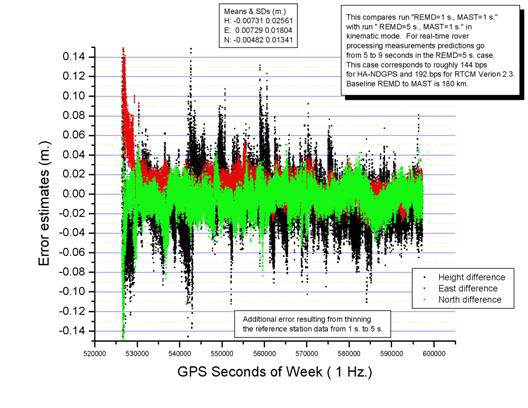 Figure 15. Graph. Comparing 5-second broadcast with 1-second broadcast from HAG1. This graph shows the difference in navigation solution when using data that is one epoch old versus five to nine epochs old.  The X-axis ranges from 520,000 to 600,000 epochs while the Y-axis ranges 0.14 meters.  The east, north and height difference are superimpose on the same graph.  The east error stays, generally, within 0.04 meters, the north error generally stays within 0.04 meters, and the height error stays within 0.08 meters.