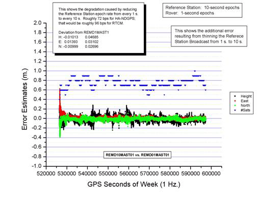 Figure 16. Graph. Comparing 10-second broadcast with 1-second broadcast from HAG1. This graph shows two different data sources.  Each is described separately.  All three use the X-axis from 520,000 to 600,000 epochs and a Y-axis from -0.14 to 0.14 meters. The first graph shows the number of satellites available at each epoch.  The range is from 5 to 9 satellites, looking sinusoidal across the graph.  The second chart is the east, north, and height solution.  The east solution is within 0.1 meters of zero with mean of 0.01393 meters and standard deviation of 0.03102 meters, the north solution is within 0.1 meters of zero with mean of 0.00999 meters and standard deviation of 0.02696 meters, and the height is within .2 meters of zero with mean of 0.01013 meters and standard deviation of 0.04685 meters.