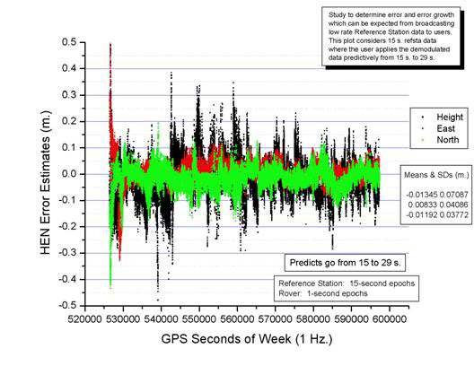 Figure 17. Graph. Comparing 15-second broadcast with 1-second broadcast from HAG1. This graph illustrates the east, north, and height solution.  The north graph is on top of the east graph, which is on top of the north graph.  The east solution is within 0.1 meters of zero with a mean of 0.00833 meters and standard deviation of 0.04086 meters.  The north solution is within 0.1 meters of zero with mean of 0.01192 meters and standard deviation of 0.03772 meters. The height is within 0.2 meters of zero with mean of 0.01013 meters and standard deviation of 0.04685 meters.