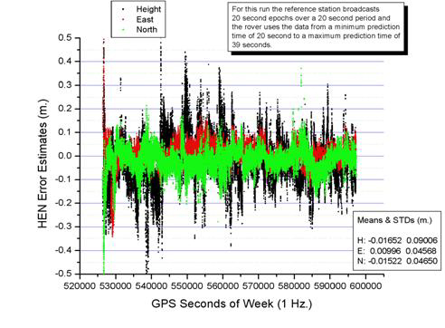 Figure 18. Graph. Comparing 20-second broadcast with 1-second broadcast from HAG1. This graph illustrates the east, north, and height solution.  The north graph is on top of the east graph, which is on top of the north graph.  The north solution is within 0.15 meters of zero with a mean of 0.01652 meters and standard deviation of 0.09006 meters.  The east solution is within 0.1 meters of zero with mean of 0.00996 meters and standard deviation of 0.04568 meters.  The height is within 0.2 meters of zero with mean of 0.01522 meters and standard deviation of 0.04650 meters.