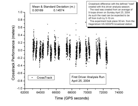 Figure 22. Graph. Representation of driver cross-track (i.e., left/right) driving variation for the 9 loops associated with figures 18 and 19. This graph illustrates the cross track difference between the driver's performance and the statistical center of the lane for the route developed in the previous plots on U.S. 15 north of Frederick, Maryland.  The left axis values range 1 meter.  The horizontal axis ranges in value from 62,000 to 74,000 seconds.  The actual performance is shown as a grouping of points centered at the estimated truth but appearing elongated in the vertical direction.  Each grouping is approximately 2,000 points and is clearly separated from other groupings.  Most tend to stay within a boundary of 0.2 meters.  There are outliers that can range up to 0.6 meters.