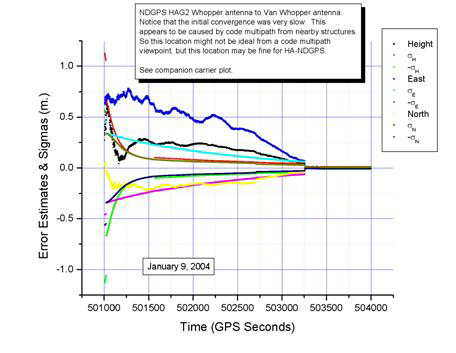 Figure 26. Graph. NDGPS 700829 (3) antenna from Ashtech to van 700829 (3) antenna from Ashtech initial convergence. This is a graph of the convergence of the height, east, and north components and their standard deviations. The Y-axis has values ranging 1 meter while the X-axis has values ranging from 501,000 to 504,000 seconds.  The convergence is initially very slow but the system does converge at 503,500 seconds.  The standard deviations illustrate this slow convergence and final full convergence at 503,500 seconds