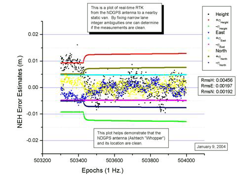 Figure 27. Graph. NDGPS 700829 (3) antenna from Ashtech to van 700829 (3) antenna from Ashtech steady state with integers fixed. This is a graph of the converged height, east, and north components and their standard deviations. The Y-axis has values ranging 0.02 meter while the X-axis has values ranging from 503,300 to 504,000 seconds.  The raw data values range in the first 200 seconds 0.015 meters.  From that point forward, the values, while appearing somewhat sinusoidal, are consistently within 0.005 meters.  The height standard deviation starts at 0.009 meters and then grows to 0.014 meters at 503,400 seconds.  The north standard deviations start at ±0.005 meters and grow to 0.018 meters at 503,400 seconds.  The east standard deviation starts at 0.005 and stays there throughout the plot.
