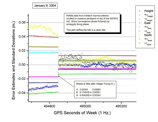 Figure 30. Graph. HA-NDGPS marine antenna to van marine antenna steady state with integers fixed. This is a graph of the converged height, east, and north components and their standard deviations with integers resolved. The Y-axis value range is 0.06 meter while the X-axis has values ranging from 494,700 to 495,300 seconds.  The values range in the first 150 seconds 0.06 meters.  From that point forward, the values, while appearing somewhat sinusoidal, are consistently within 0.01 meters.  The standard deviations reflect this as well, starting out higher in the beginning, but decreasing to no more than vertically 0.017 meters, and easterly and northerly 0.008 meters.