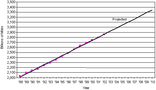 Figure 1-1. Growth in highway miles traveled in the U.S. Depicts growth in U.S. highway demand from 2,000 billion miles in 1988, to 2,600 billion miles in 1998, to a projected 2,900 billion miles for 2003 in terms of highway miles traveled per year. The increase in demand relative to capacity has caused recurring congestion. The annual growth is approximately linear.