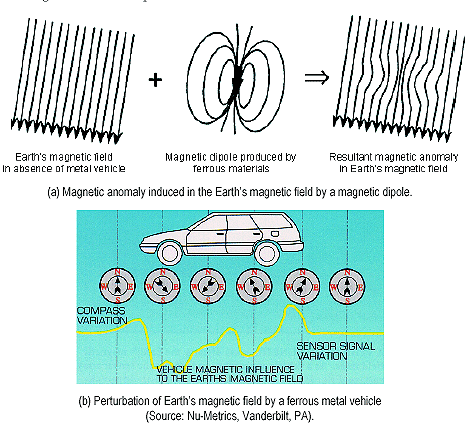 Figure 1-5. Magnetic anomaly in the Earth's magnetic field induced by magnetic dipoles in a ferrous metal vehicle. This two-part figure illustrates how the magnetic dipole produced by ferrous materials in vehicles causes an anomaly in the Earth's magnetic field that can be measured by sensors as the vehicle passes over them.