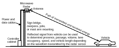 Figure 1-7. Microwave radar operation. Drawing shows operating principles of a microwave radar as mounted on overhead bridges, poles, or mast arms. The radar transmits signals that are reflected from vehicles back to the radar sensor. The reflected energy is analyzed to produce traffic flow data such as presence, passage, volume, lane occupancy, speed, and vehicle length, depending upon the waveform transmitted by the radar sensor.