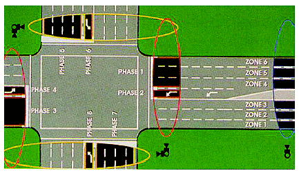 Figure 1-8. Mounting of presence-detecting microwave radar sensors for multilane vehicle detection and signal actuation at an intersection. Drawing showing how multilane presence-detecting microwave radar sensors detect traffic flow in multiple lanes when mounted on poles adjacent to pedestrian crosswalks or roadway shoulders. The radar operates in a side-looking configuration where it transmits energy perpendicular to the traffic flow direction across multiple lanes.