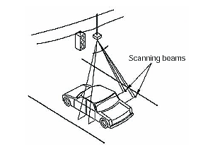 Figure 1-9. Scanning infrared laser radar two-beam pattern across a traffic lane. Drawing depicts a scanning laser radar mounted over a lane. This mounting configuration optimizes the sensor's view of vehicular traffic flow as contrasted with a side-looking sensor.
