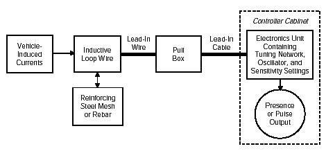 Figure 2-1. Inductive loop detector system (notional). Drawing of inductive loop detector system depicting vehicle-induced currents entering inductive loop wire, and then lead-in wire connected to lead-in cable in the pull box, which finally enters the electronics unit in the controller cabinet. The electronics unit produces a presence or pulse output to control a traffic management device or to provide data to an operations center.