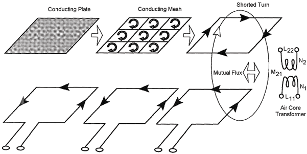 Figure 2-10. Vehicle undercarriage model. Drawing of current flow models of the undercarriage of a vehicle. The upper part of the figure depicts the vehicle undercarriage electrical models and the lower part the inductive loop wire in the roadway. The undercarriage is modeled as a conducting wire mesh composed of many single-turn loops. All induced internal mesh currents cancel, resulting in a single induced current flowing around the outside perimeter of the mesh. The air core transformer on the right of the figure models the coupling between the vehicle undercarriage, as represented by the current flowing around the perimeter of the mesh, and the inductive loop wire.