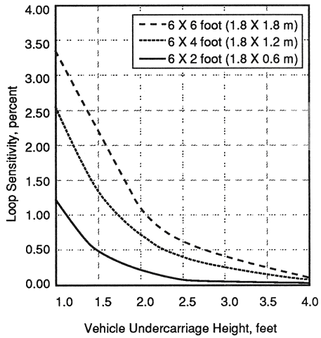 Figure 2-11. Calculated sensitivity of three-turn inductive loops as a function of vehicle undercarriage height. Graph of variation of loop sensitivity with vehicle undercarriage height for 6-foot by 2-foot (1.8-meter by 0.6-meter), 6-foot by 4-foot (1.8-meter by 1.2-meter), and 6-foot by 6-foot (1.8-meter by 1.8-meter) inductive loops. Sensitivity decreases nonlinearly as undercarriage height increases for all loop sizes shown.