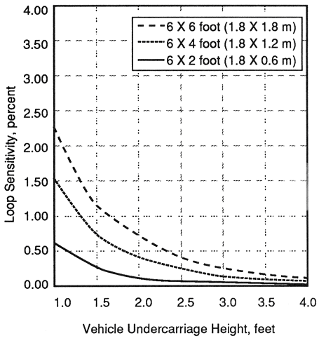 Figure 2-12. Calculated sensitivity of three-turn inductive loops with 200 feet (60 meters) of lead-in cable as a function of vehicle undercarriage height. Graph of variation of loop sensitivity with vehicle undercarriage height for 6-foot by 2-foot (1.8-meter by 0.6-meter), 6-foot by 4-foot (1.8-meter by 1.2-meter), and 6-foot by 6-foot (1.8-meter by 1.8-meter) inductive loops with 200 feet (60 meters) of lead-in cable. Sensitivity decreases nonlinearly as undercarriage height increases, but at a greater rate than in figure 2-11.