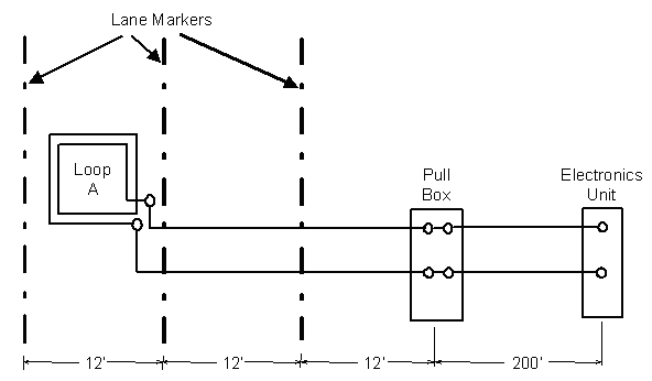 Figure 2-17. Single inductive loop connected to a pull box and electronics unit. Configuration drawing of wire loop, pull box, and electronics unit used to develop the equivalent electrical circuit in figure 2-18 for calculating the loop sensitivity at the pull box when a high-bed vehicle passes over a single loop. Shows a two-lane road with the loop centered in the left lane, with the pullbox 12 feet (3.7 meters) from the right edge of the right lane and the electronics unit in a controller cabinet located 200 feet (61 meters) from the pull box.