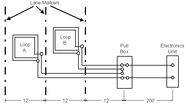 Figure 2-19. Two inductive loops connected in series to a pull box and electronics unit. Configuration drawing of wire loops, pull box, and electronics unit used to develop the equivalent electrical circuit in figure 2-20 for calculating the loop sensitivity at the pull box when a high-bed vehicle passes over two loops connected in series. Shows a two-lane road with loops centered in the left and right lanes, with the pullbox 12 feet (3.7 meters) from the right edge of the right lane and the electronics unit in a controller cabinet located 200 ft (61 meters) from the pull box.