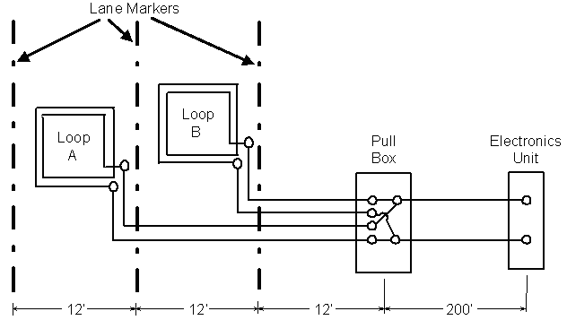 Figure 2-21. Two inductive loops connected in parallel to a pull box and electronics unit. Configuration drawing of wire loops, pull box, and electronics unit used to develop the equivalent electrical circuit in Figure 2-22 for calculating the loop sensitivity at the pull box when a high-bed vehicle passes over two loops connected in parallel. Shows a two-lane road with loops centered in the left and right lanes, with the pullbox 12 feet (3.7 meters) from the right edge of the right lane and the electronics unit in a controller cabinet located 200 feet (61 meters) from the pull box.