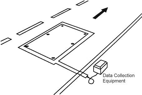 Figure 2-23. Typical installation of mat-type temporary inductive loop detector. Drawing showing temporary mat-type inductive loop detector placed in middle of a lane with its lead-in cable connected to data collection equipment in a roadside cabinet.
