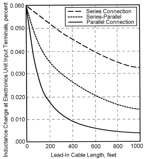 Figure 2-26. Inductance change produced by a small motorcycle as a function of lead-in cable length for series, parallel, and series-parallel connections of four 6-foot by 6-foot (1.8-meter by 1.8 meter) loops. Graph of inductance change produced when a small motorcycle passes over four 6-foot by 6-foot (1.8-meter by 1.8-meter) loops connected, as described in the figure title. Inductance decreases nonlinearly as cable length increases for all connections shown. The parallel connection produces the greatest inductance change.