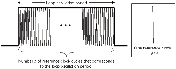 Figure 2-27. Measurement of inductive loop oscillation period by a reference clock. Drawing showing the high frequency reference clock cycles present within a loop oscillation period from 1 to N.