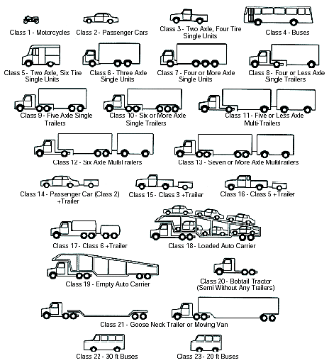Figure 2-29. Classes available from inductive loop classifying sensor. Twenty-three classes composed of motorcycles; passenger cars; buses; two, three, and four axle single units; and truck-trailer combinations with more than two axles that can be classified by an inductive-loop classifying sensor.