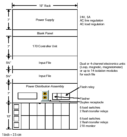 Figure 2-37. Type 170 cabinet layout (California). Drawing showing typical placement of 170 controller modules as installed in a cabinet. Placed from top to bottom are power supply, blank panel, 170 controller, two racks for input files, power distribution assembly, and two racks for load switches.
