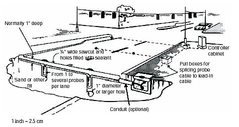 Figure 2-39. Magnetic sensor installation. Drawing of notional magnetic sensor installation in 1-inch (2.5-centimeter) diameter or larger holes drilled or cored into roadway subsurface. Also shows placement of lead-in cables, pull box, and controller cabinet. Location dimensions are not given.